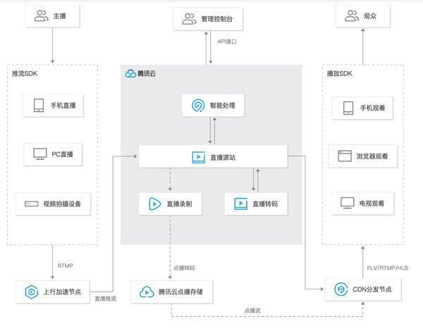 cdn直播源(直播cdn方案)插图