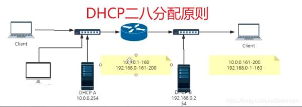 dhcp服务器为vnic分配ip地址与本地网络地址重复(dhcp服务器ip分配不对)插图