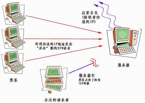 dos攻击的防御措施(dos攻击的分类,原理,防御方法)插图