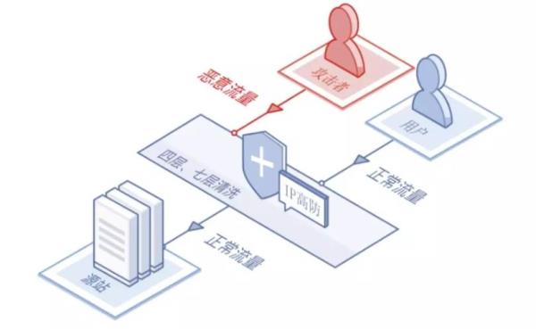 高防cdn和高防ip是什么(高防cdn支持哪些线路)插图