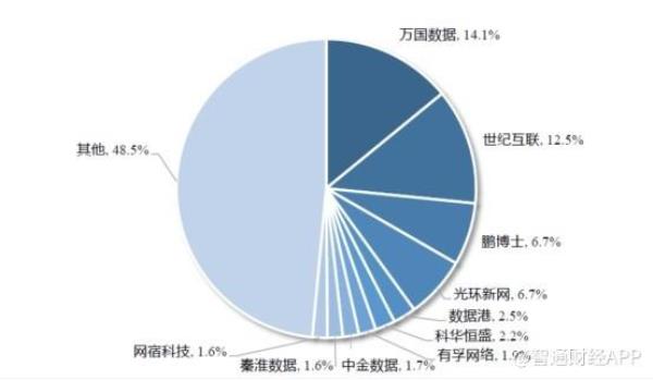 国内idc排名蓝汛(国内idc公司排名)插图