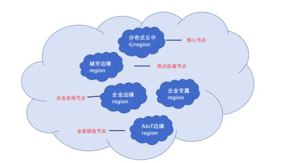 公有云的优势和劣势(公有云能够在大范围内实现资源优化)插图