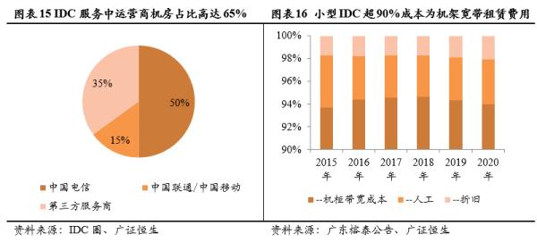 idc托管宽带价格(idc宽带费用)插图