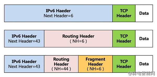 ipv4和ipv6报头的区别(ip v6协议的报头格式与ip v4有什么区别)插图