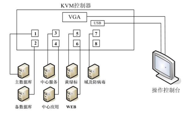 机房kvm系统是什么(机房kvm管理系统)插图