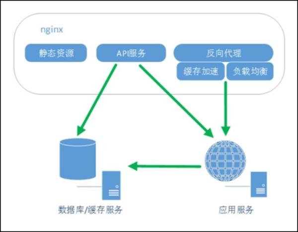 简述web服务器的功能(简述web服务器的概念)插图