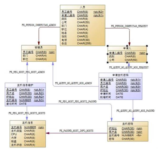 数据库表结构设计(数据库表结构设计用户表怎么做的)插图