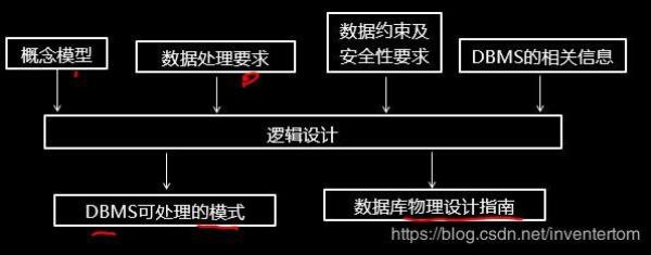 数据库设计分为以下6个设计阶段(数据库设计分为哪几个阶段每个阶段的主要工作是什么)插图