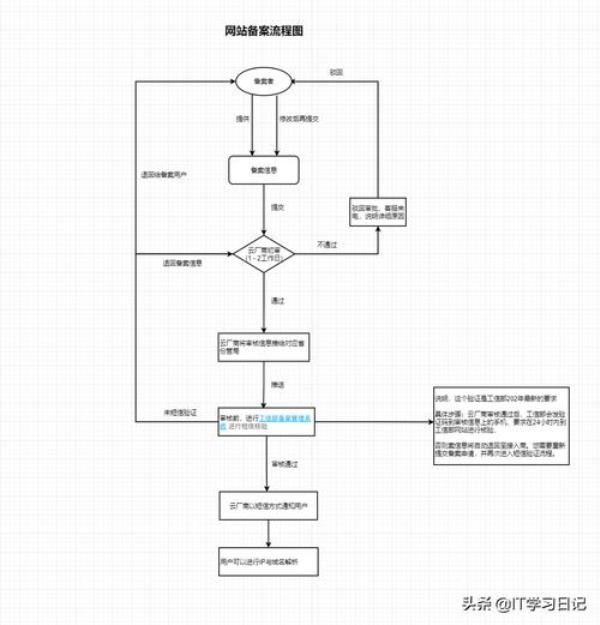 申请域名流程图(申请域名需要哪些资料)插图