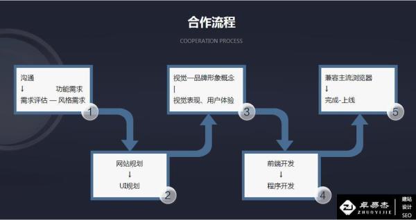 网站制作过程(网站制作过程合理的步骤是)插图