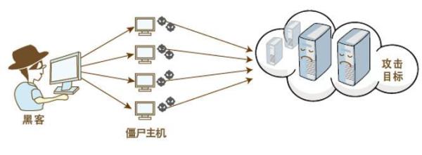 一般的ddos防护怎么搞(一般的ddos防护怎么搞出来)插图