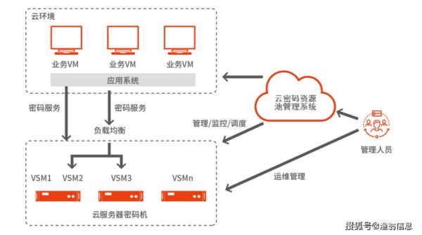 云数据服务器托管(云数据中心的服务器是在哪个架构)插图