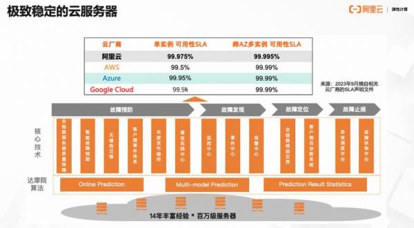 以下哪个不是云服务器ecs实例类型(不是云计算的服务模式)插图