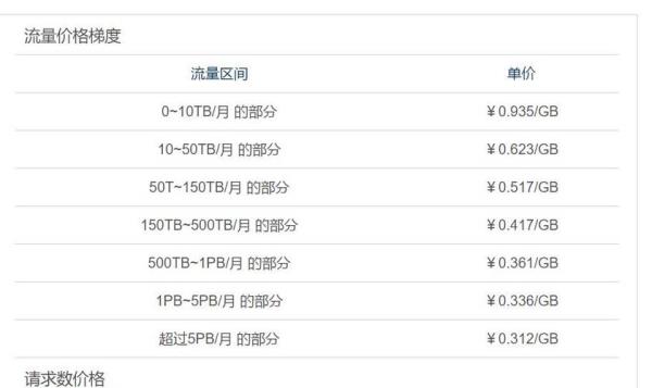 cdn流量计费方式(cdn怎么计费)插图