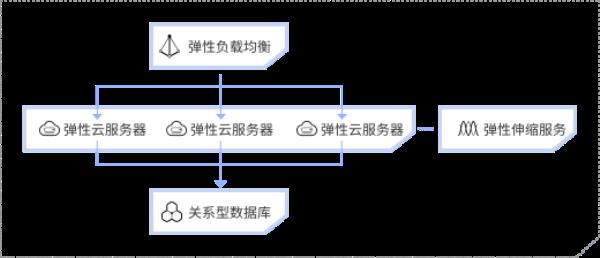 弹性云服务器实例(弹性云服务器原理)插图