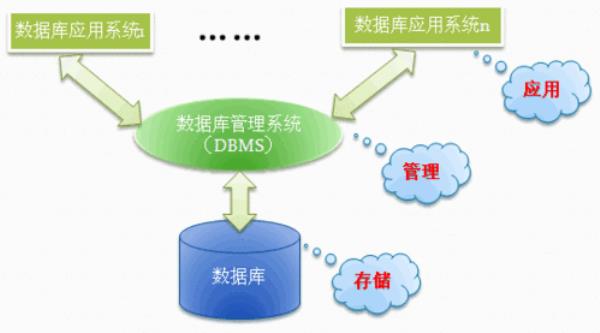 什么叫数据库(什么叫数据库系统DBS,数据库系统有哪些组成?)插图