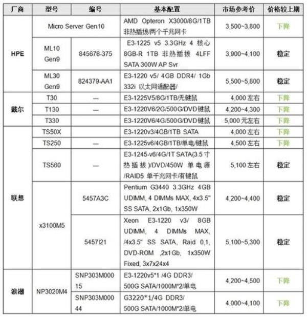 维修服务器价格(维修服务器价格表)插图