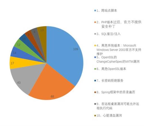 网站漏洞检测平台(网站漏洞分析)插图