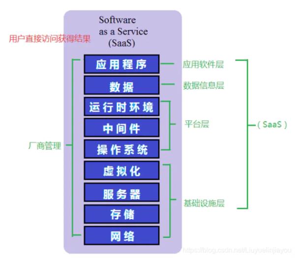 aaa云服务器(云服务 iaas paas saas)插图