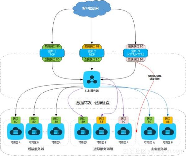 阿里云端口转发(阿里云slb转发策略)插图