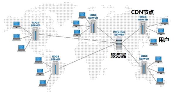 cdn节点搭建(cdn 搭建)插图