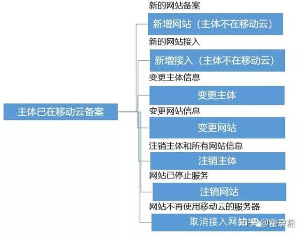 多个网站可以共用icp许可(一个icp可以几个网站)插图