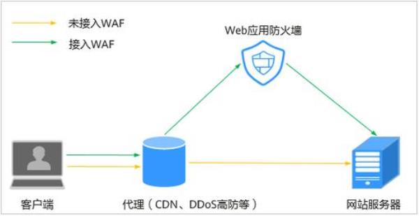 防ddos防火墙(防御ddos产品)插图