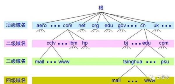 计算机网络域名的分类(网络域名类型)插图