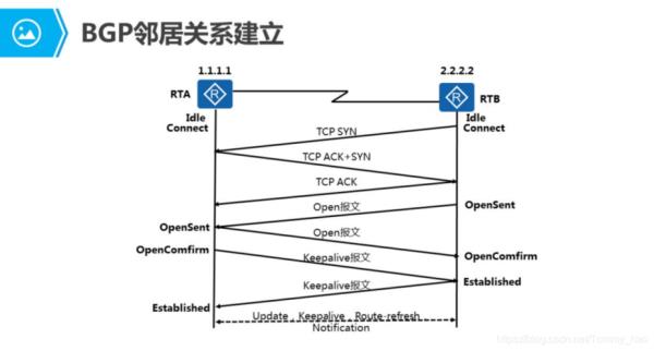 bgp只能带源才能和(bgp只能通过tcp 179端口建立邻居)插图