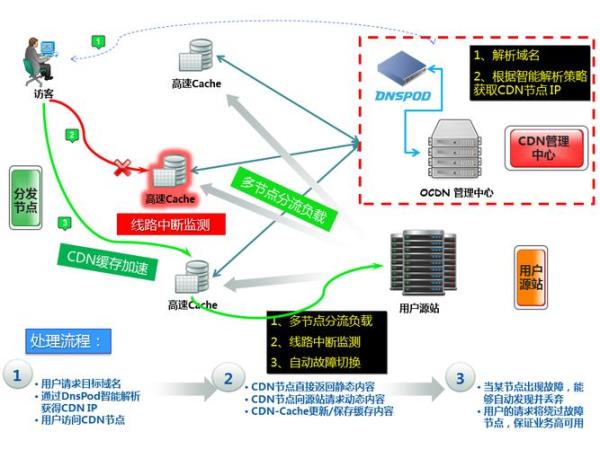 cdn部署方案(cdn 部署)插图