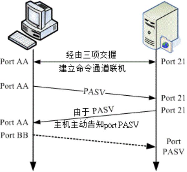 ftp服务器用什么系统好(ftp服务器用什么系统好一点)插图