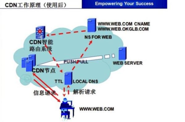 服务器cdn是什么意思(cdn服务器作用)插图