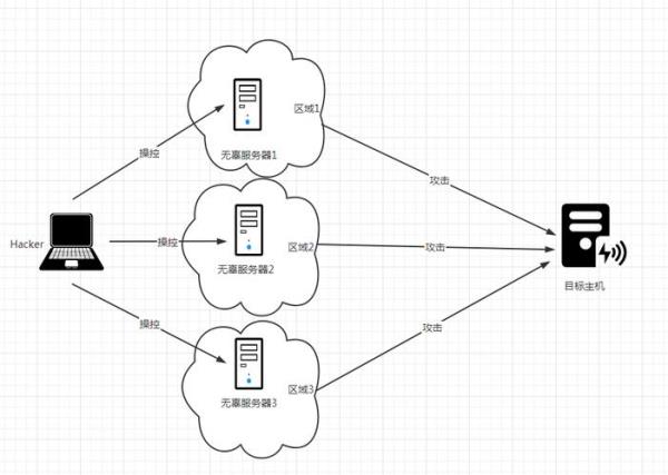 服务器如何防御ddos(服务器如何防攻击)插图