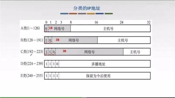 关于ip地址分类及适用范围的信息插图