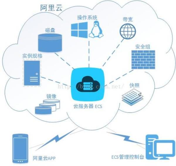 企业用阿里云服务器ecs干嘛(阿里云企业级服务器)插图