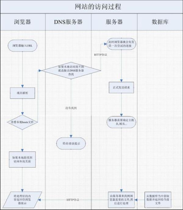 web服务器搭建需要什么(web服务器搭建的流程图)插图