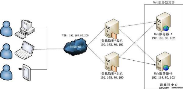 web服务器架设软件有哪些(web服务器的搭建与应用)插图