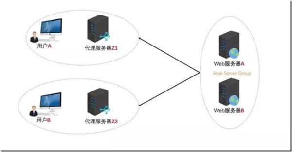 web需要代理服务器吗(web部署代理服务)插图