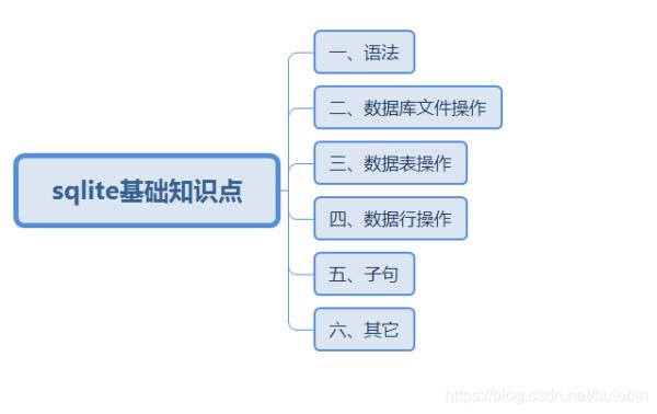 学数据库应该先学什么(学数据库要什么基础知识)插图