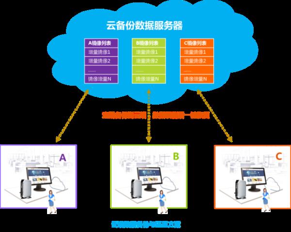 云服务器数据恢复(云端数据恢复)插图