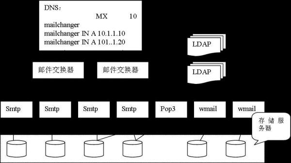邮件服务器一般架构在(邮件服务器一般架构在)插图