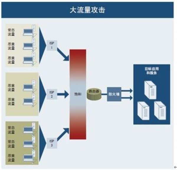 以下哪些攻击属于ddos攻击(以下哪项是ddos攻击的整体特点)插图