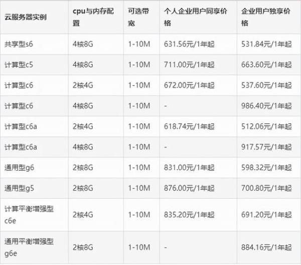 阿里云服务器企业租用价格表(阿里云服务器租用价格表最新发布)插图