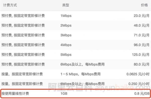 阿里云收费(阿里云收费价格表)插图