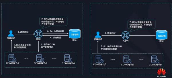 cdn加速解析是什么意思(cdn加速使用教程)插图