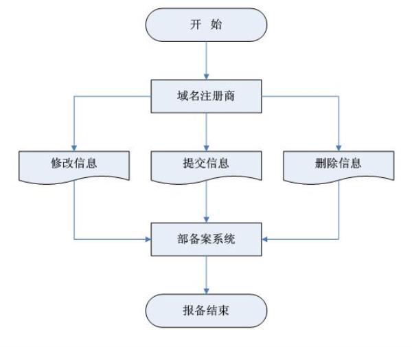 com域名注册流程(com域名注册流程图)插图