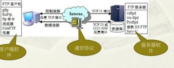 ftp服务器的使用方法(ftp服务器功能和作用)插图