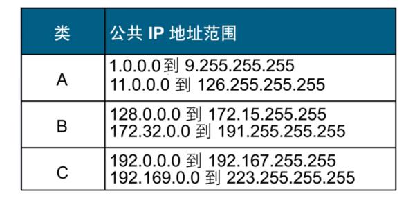 ip地址分类编址有几种(ip地址有几种编码方案)插图