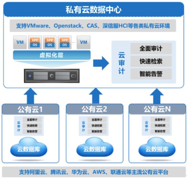 数据库审计综合审计生产厂家(数据库审计产品特点)插图