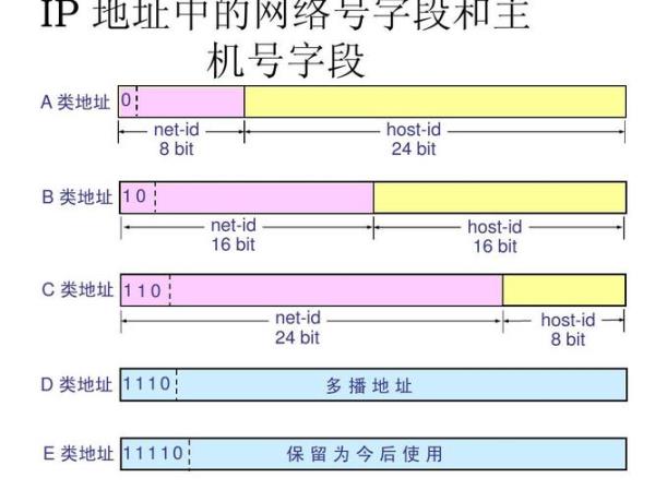 三类ip地址的范围(三类ip地址的规划和配置)插图